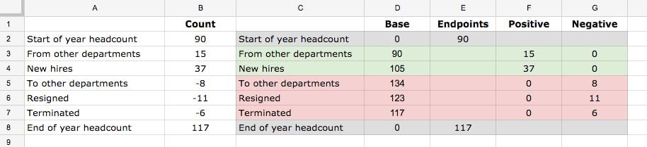 Chọn công thức cho biểu đồ Waterfall trong Google Sheets